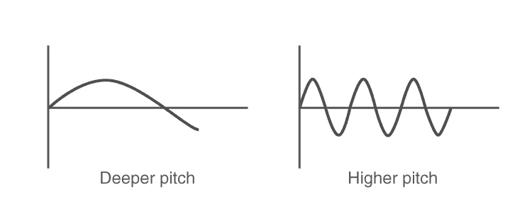 Graphs showing sound waves with different frequencies and pitches