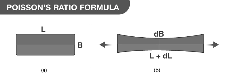 Diagram illustrating Poisson’s ratio formula with length and breadth changes