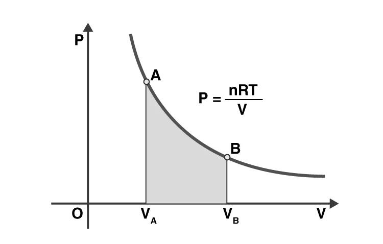 Thermodynamic system illustration