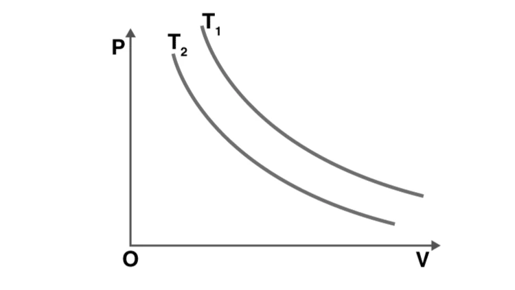 PV diagram showing isothermal processes