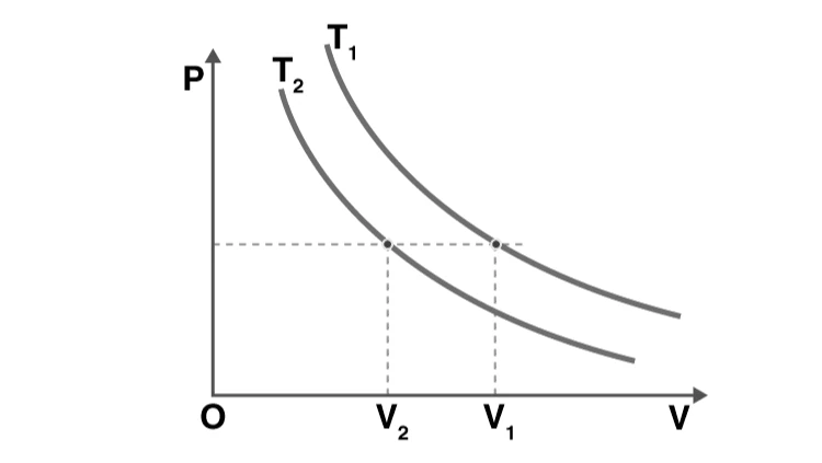Volume vs Temperature graph at constant pressure