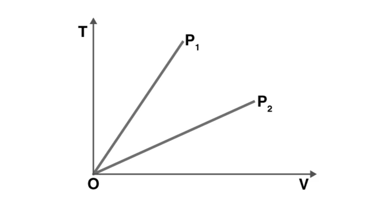 Isobaric process graph