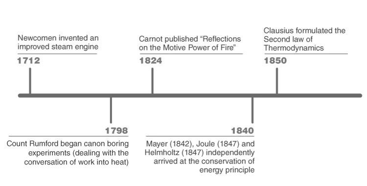 Timeline of thermodynamics development