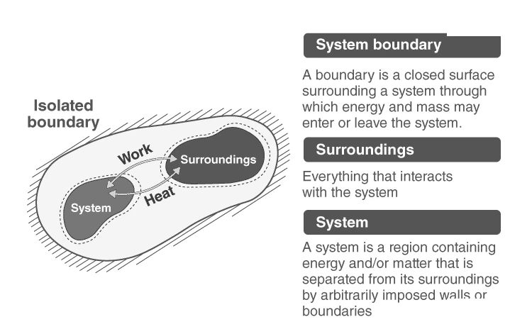 Diagram illustrating types of thermodynamic systems