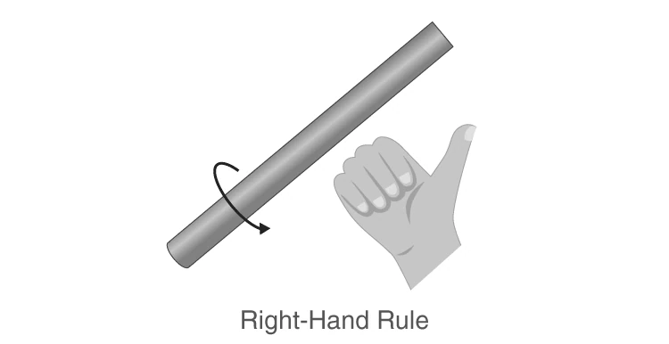 Demonstration of the Right-Hand Rule
