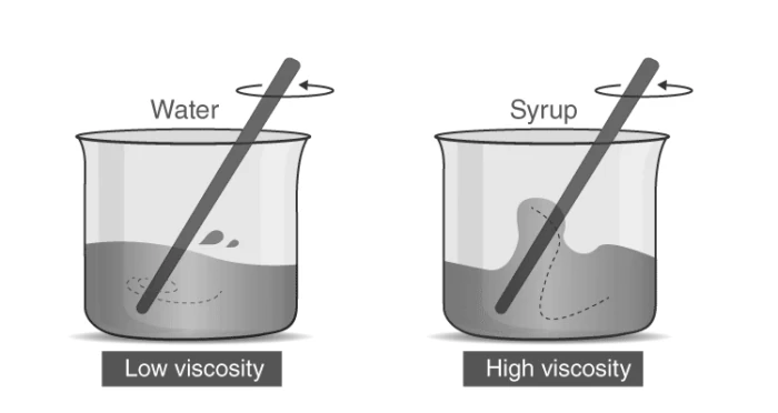 Illustration of Coefficient of Viscosity
