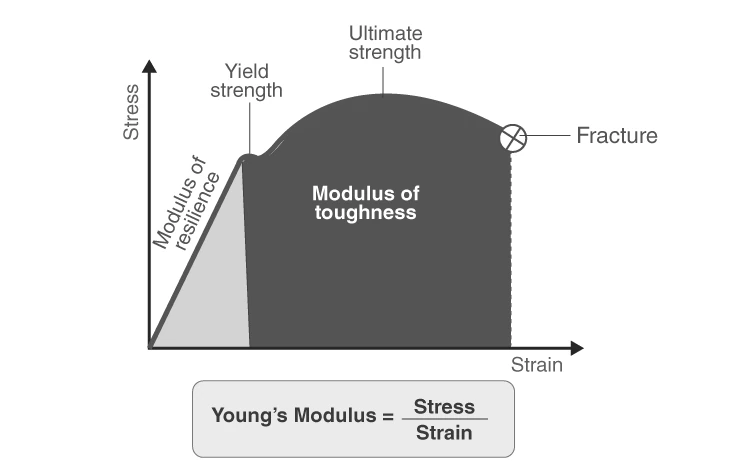 Graphical representation of Young’s Modulus