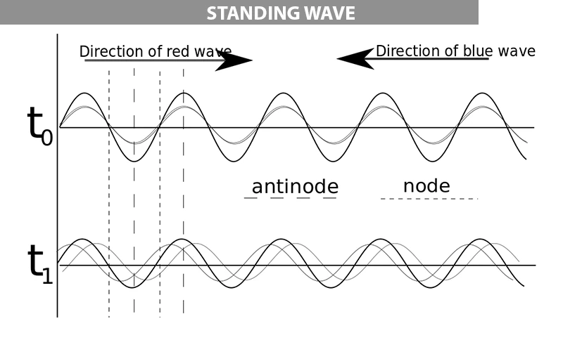 Illustration of a standing wave pattern on a string