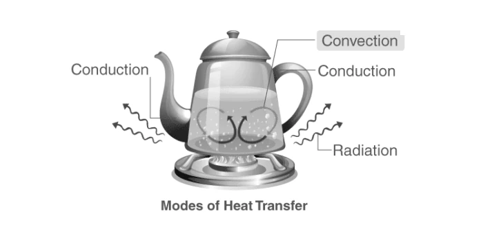 Illustration of conduction, convection, and radiation heat transfer modes