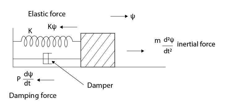 Graph showing displacement versus time for a heavily damped oscillator