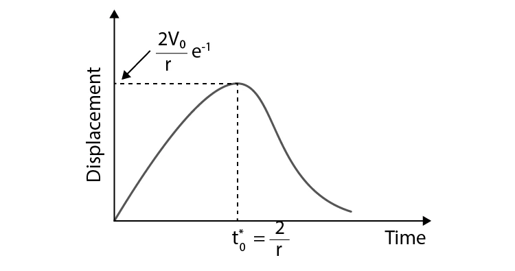 Graph showing displacement versus time for a critically damped oscillator