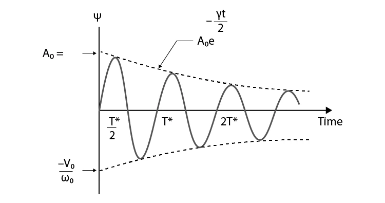 Graph showing displacement versus time for a weakly damped oscillator