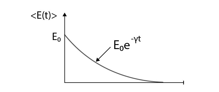 Graph showing exponential decay of total energy in a damped oscillator