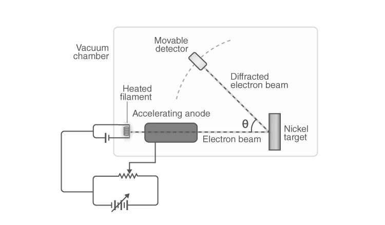 Diagram of Davisson-Germer experimental setup showing electron gun, nickel crystal, and detector