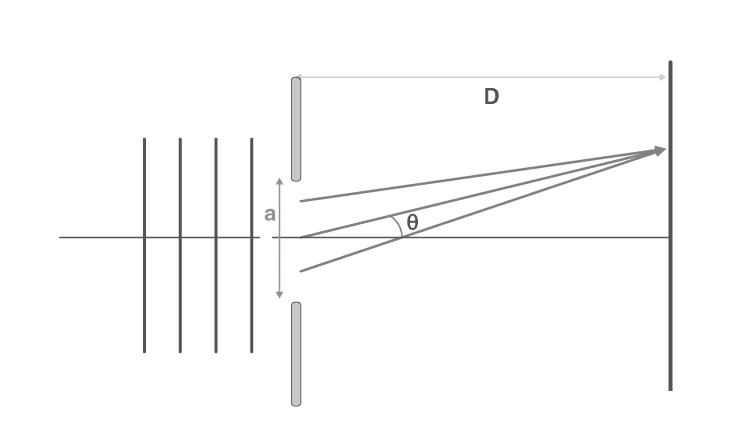 Single Slit Diffraction Setup
