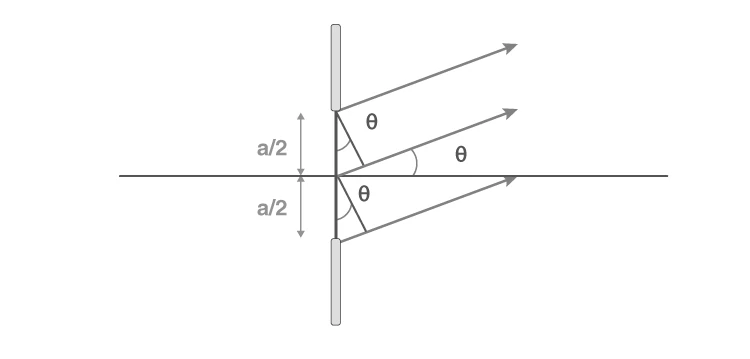 Path difference in single slit