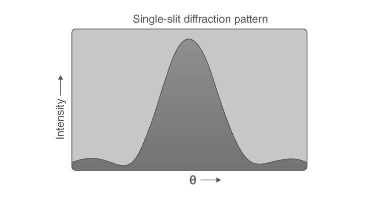 Diffraction pattern and intensity distribution