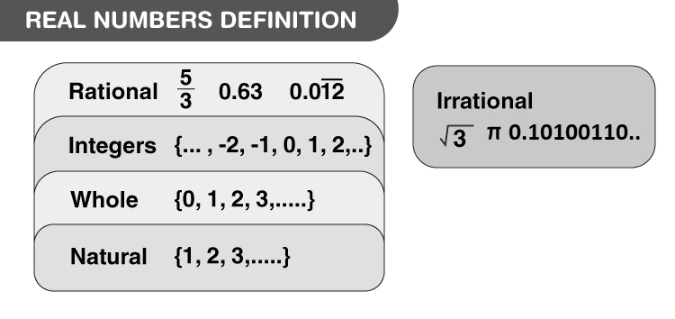 Classification of Real Numbers