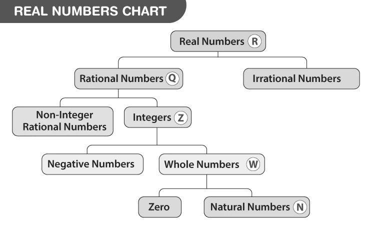 Chart depicting subsets of real numbers