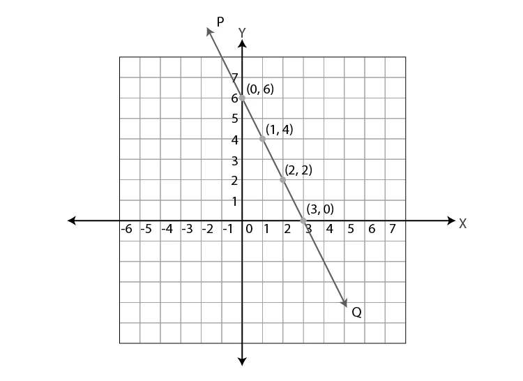 Graph showing points and line for a linear equation in two variables