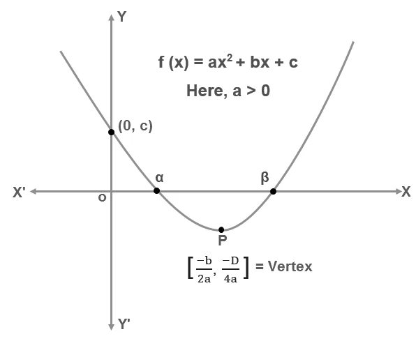 Graphical Representation of Quadratic Equation