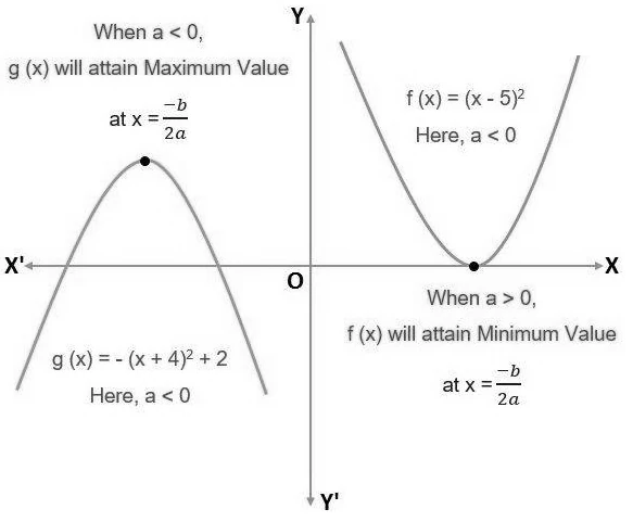 Minimum and Maximum Value of Quadratic Equation