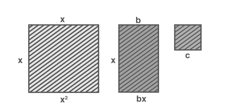 Geometric representation of quadratic terms x squared, bx, and c