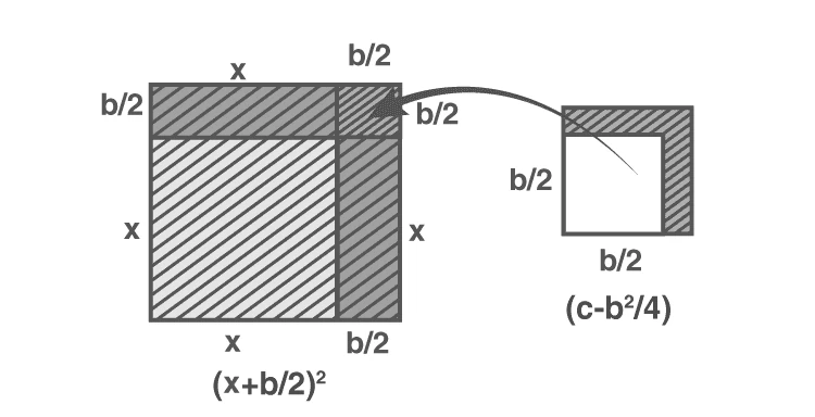 Completed square formed by rearranged figures