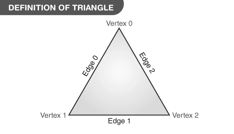 Illustration of a triangle with vertices and sides labeled