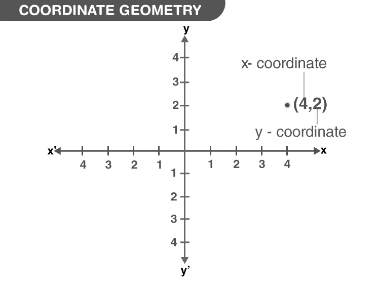 Illustration of Cartesian Plane with quadrants and a point at (4,2)