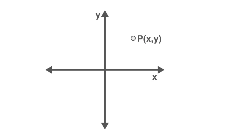Point P with coordinates (x, y) in the Cartesian plane