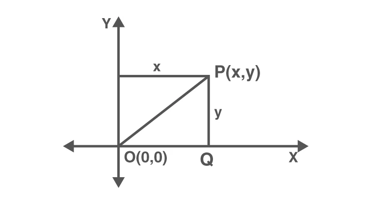 Point P and origin O in coordinate plane
