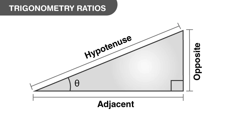 Diagram illustrating sine, cosine, and tangent ratios in a right triangle