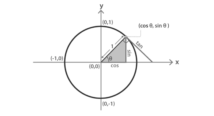 Unit circle illustrating sine and cosine values