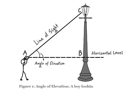 Illustration showing angle of elevation in height and distance problems