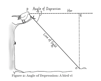 Diagram depicting angle of depression in height and distance