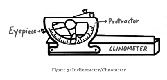 Inclinometer device used for measuring angles of elevation and depression