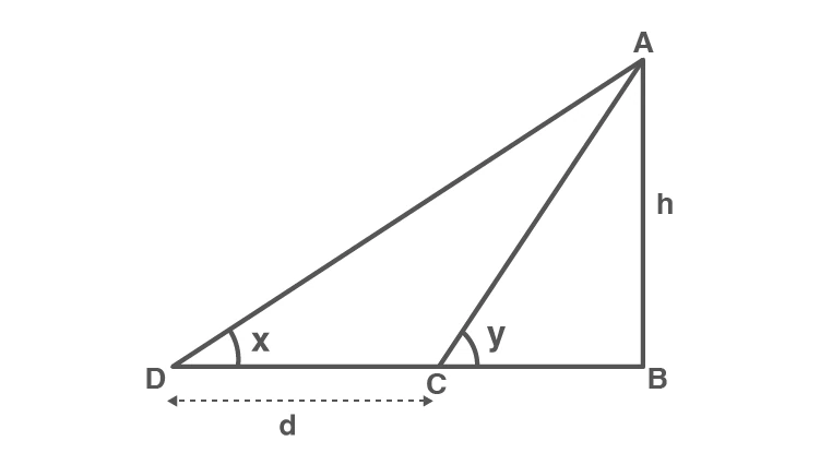 Diagram showing observer movement and changing angles of elevation