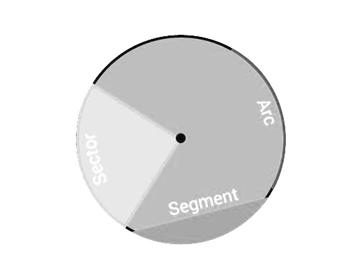 Arc, sector, and segment of a circle