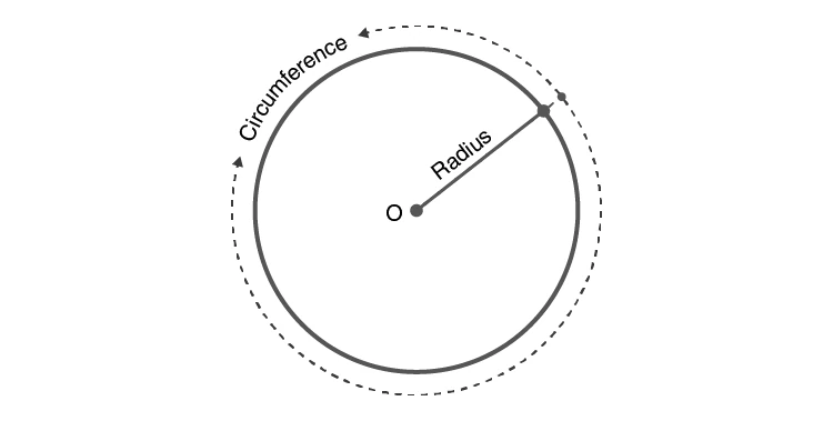 Formula for circumference of a circle