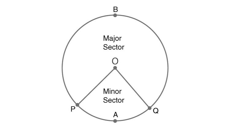 Diagram showing minor and major sectors of a circle