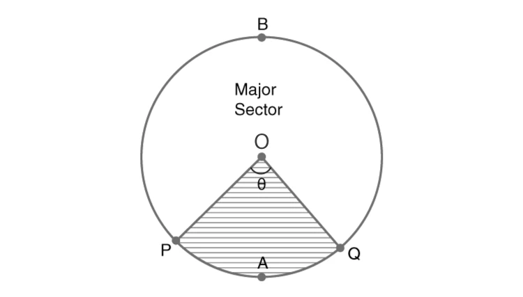 Sector of a circle with radius and angle marked
