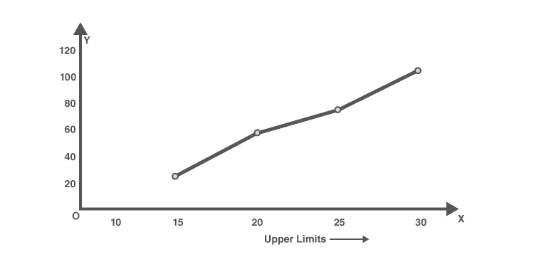 Less than cumulative frequency distribution table showing class intervals and cumulative frequencies