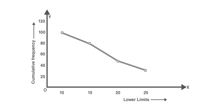 More than cumulative frequency distribution table with class intervals and cumulative frequencies