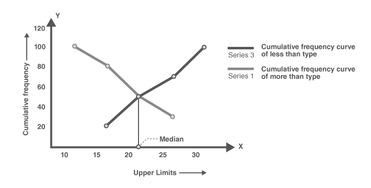 Graph showing intersection of less than and more than cumulative frequency curves to find median
