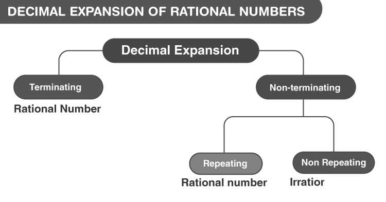 Illustration of rational numbers