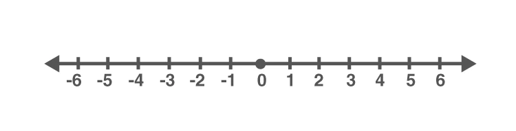Number line showing positive and negative integers around zero