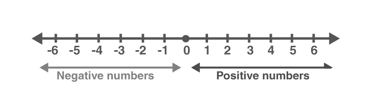 Number line showing placement of integers, fractions, and decimals