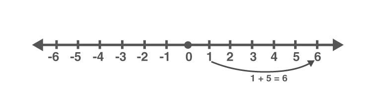 Number line showing addition of positive numbers