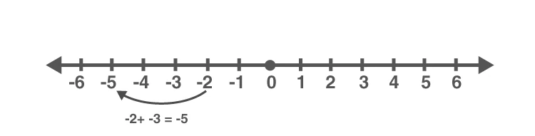 Number line showing addition of negative numbers
